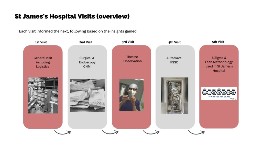 Hospital visits for observational research